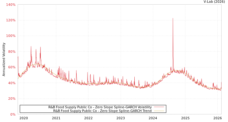 graph of R&B Food Supply Public Co S0GARCH