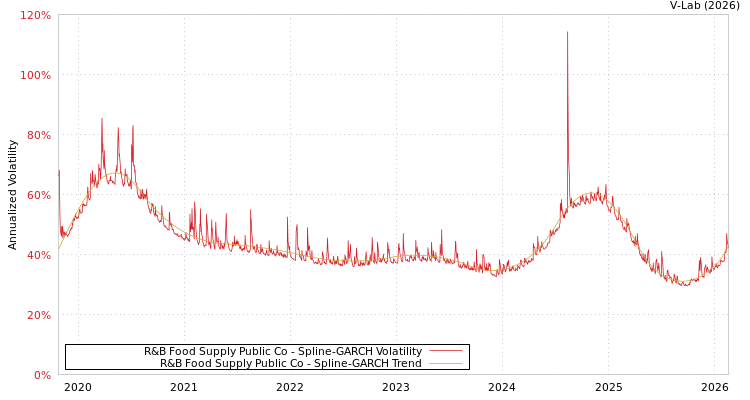 graph of R&B Food Supply Public Co SGARCH