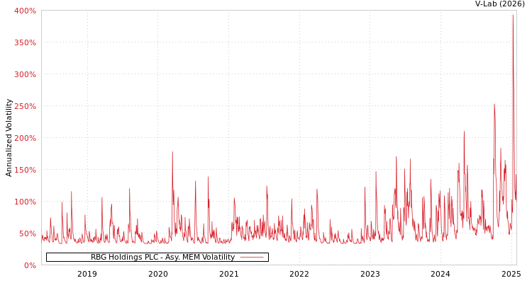 graph of RBG Holdings PLC AMEM