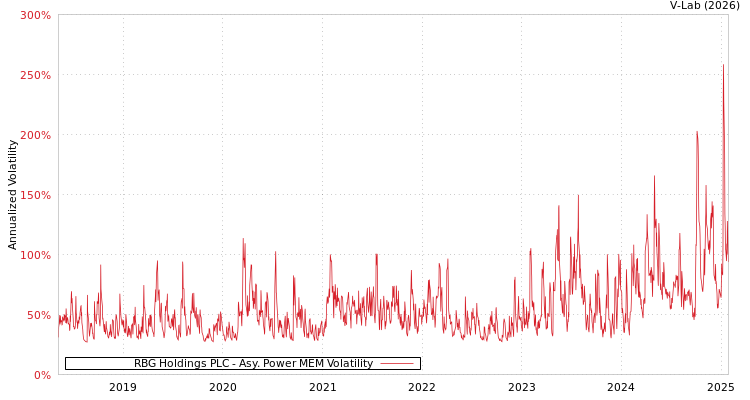 graph of RBG Holdings PLC APMEM