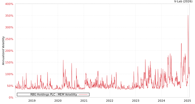 graph of RBG Holdings PLC MEM