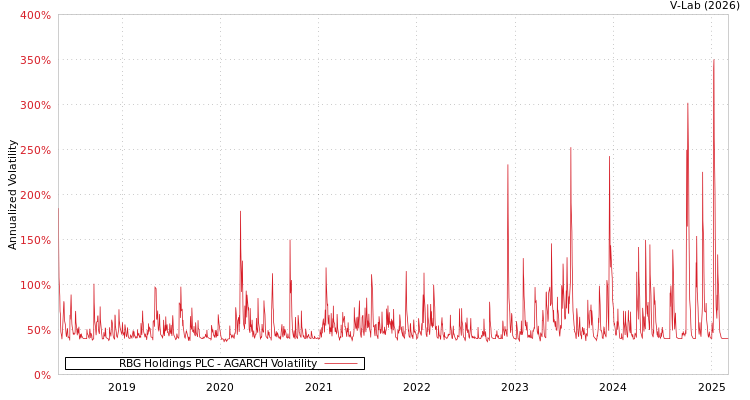 graph of RBG Holdings PLC AGARCH