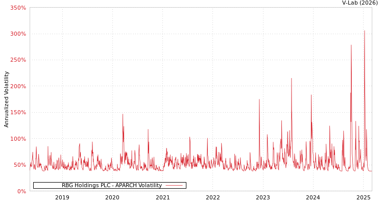 graph of RBG Holdings PLC APARCH