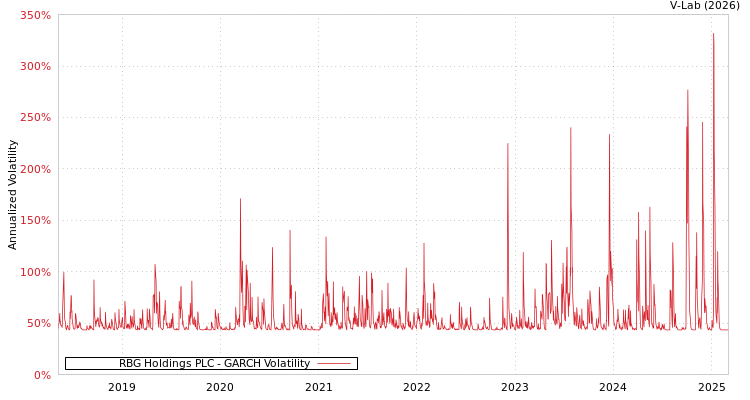 graph of RBG Holdings PLC GARCH