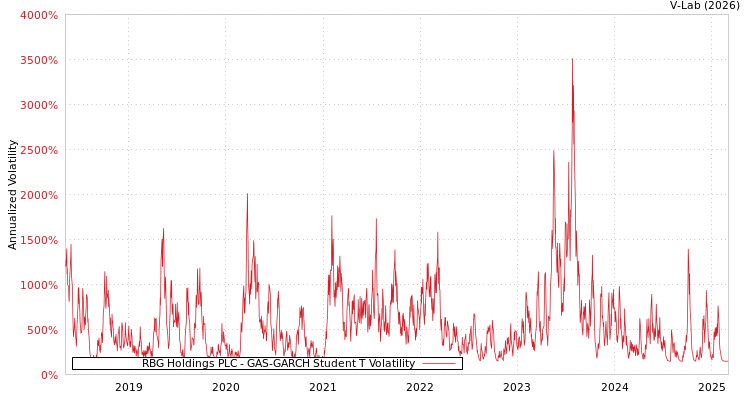 graph of RBG Holdings PLC GAS-GARCH-T