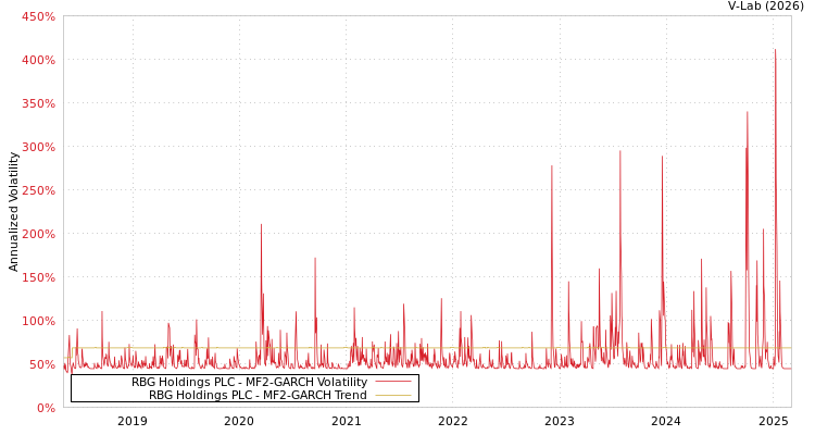 graph of RBG Holdings PLC MF2-GARCH