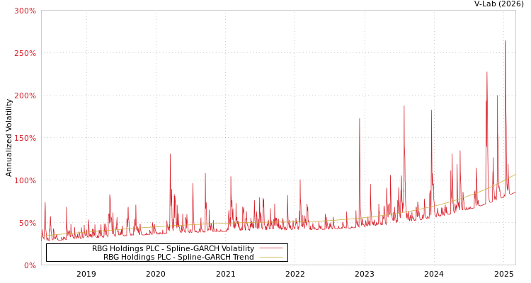 graph of RBG Holdings PLC SGARCH