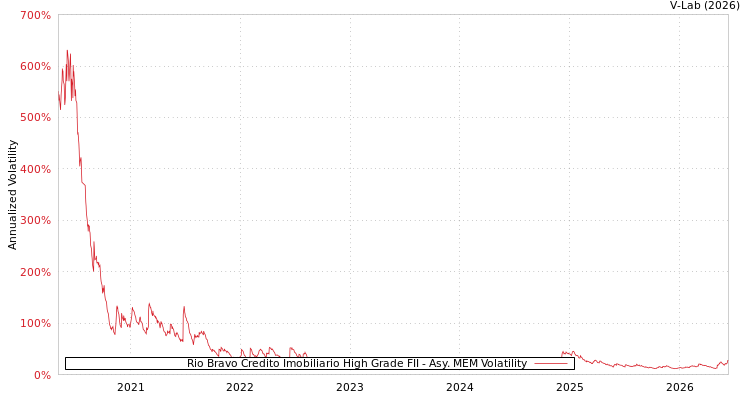 graph of Rio Bravo Credito Imobiliario High Grade FII AMEM