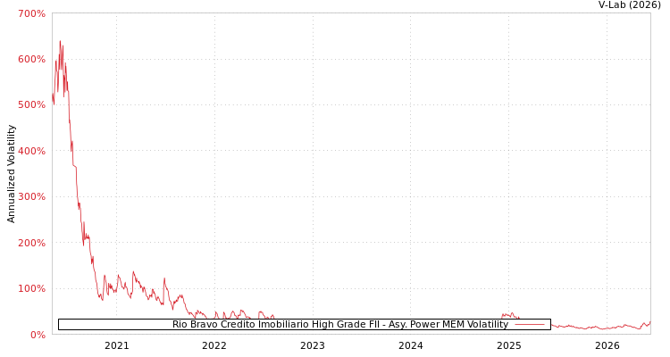 graph of Rio Bravo Credito Imobiliario High Grade FII APMEM