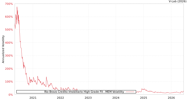 graph of Rio Bravo Credito Imobiliario High Grade FII MEM