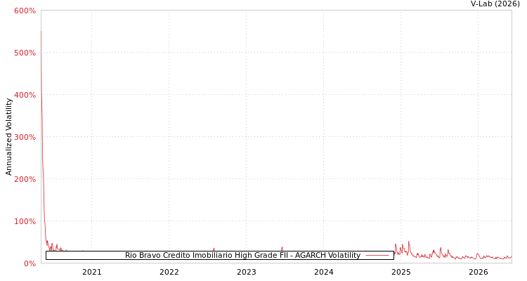 graph of Rio Bravo Credito Imobiliario High Grade FII AGARCH