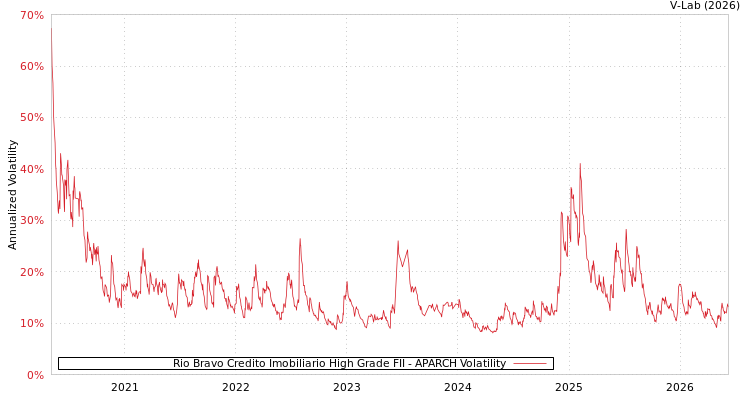 graph of Rio Bravo Credito Imobiliario High Grade FII APARCH