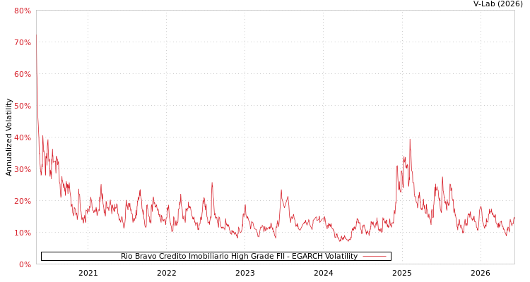 graph of Rio Bravo Credito Imobiliario High Grade FII EGARCH