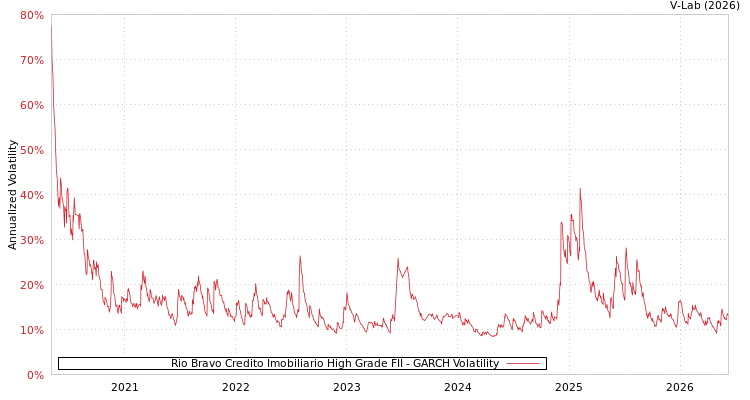 graph of Rio Bravo Credito Imobiliario High Grade FII GARCH