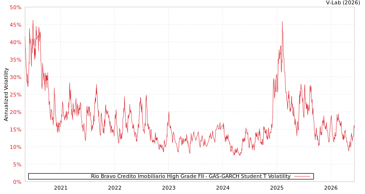 graph of Rio Bravo Credito Imobiliario High Grade FII GAS-GARCH-T