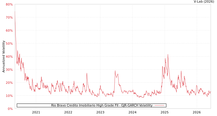 graph of Rio Bravo Credito Imobiliario High Grade FII GJR-GARCH