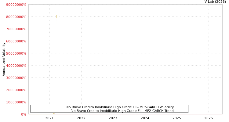 graph of Rio Bravo Credito Imobiliario High Grade FII MF2-GARCH