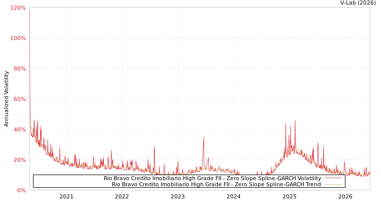 graph of Rio Bravo Credito Imobiliario High Grade FII S0GARCH