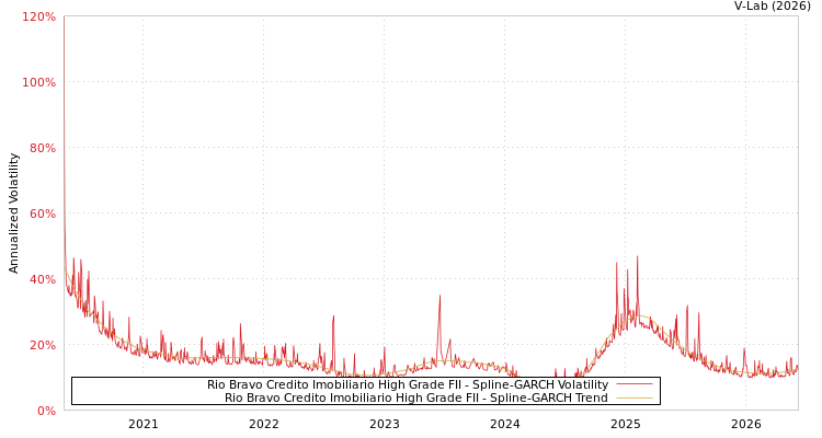 graph of Rio Bravo Credito Imobiliario High Grade FII SGARCH