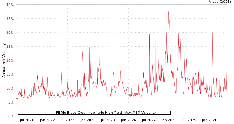 graph of FII Rio Bravo Cred Imobiliario High Yield AMEM