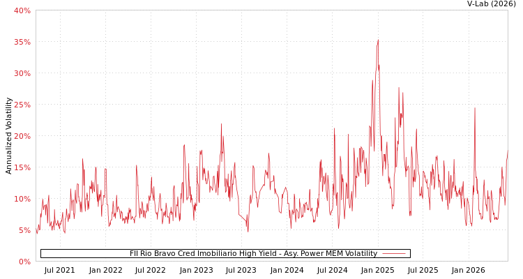 graph of FII Rio Bravo Cred Imobiliario High Yield APMEM