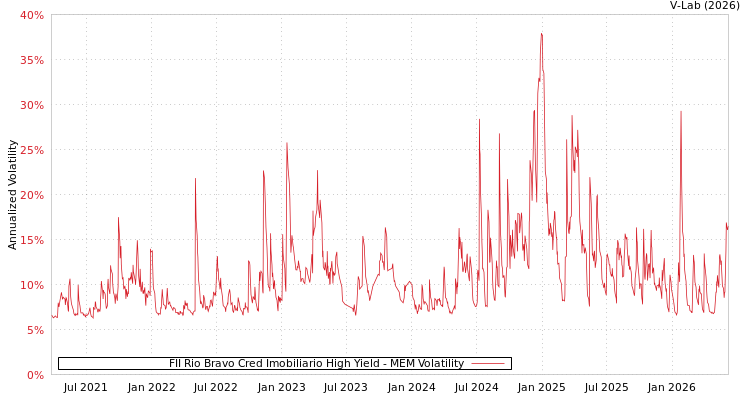 graph of FII Rio Bravo Cred Imobiliario High Yield MEM