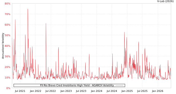 graph of FII Rio Bravo Cred Imobiliario High Yield AGARCH