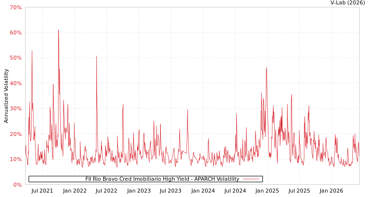 graph of FII Rio Bravo Cred Imobiliario High Yield APARCH