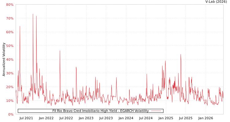 graph of FII Rio Bravo Cred Imobiliario High Yield EGARCH