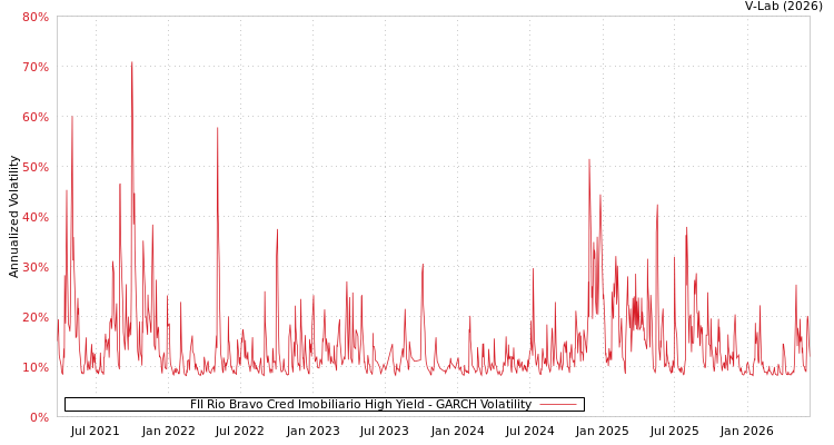 graph of FII Rio Bravo Cred Imobiliario High Yield GARCH