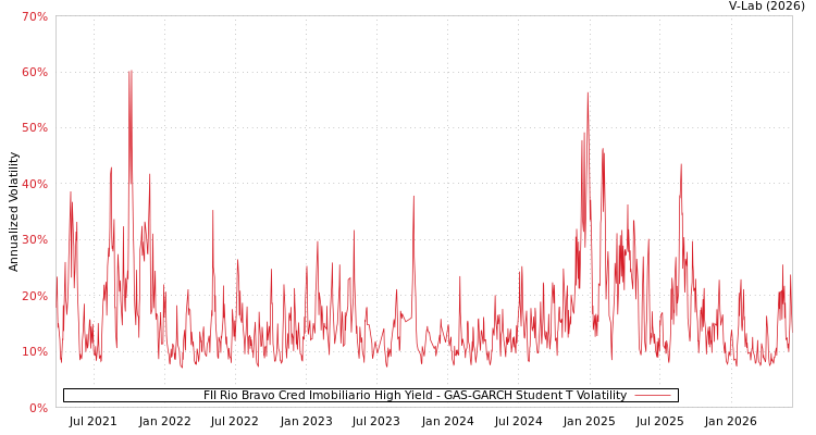 graph of FII Rio Bravo Cred Imobiliario High Yield GAS-GARCH-T