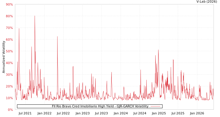graph of FII Rio Bravo Cred Imobiliario High Yield GJR-GARCH