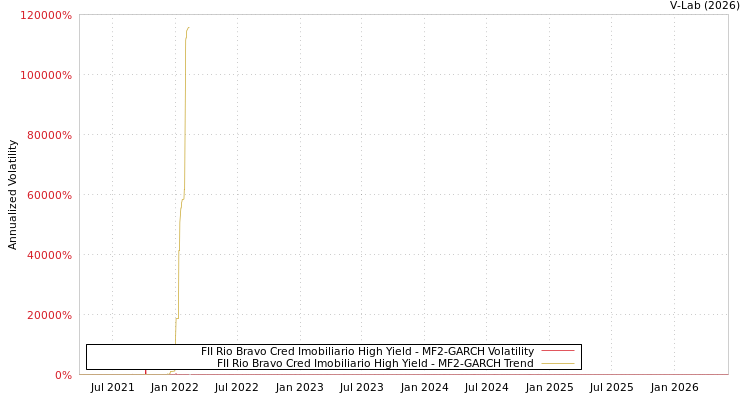 graph of FII Rio Bravo Cred Imobiliario High Yield MF2-GARCH