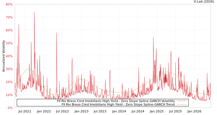 graph of FII Rio Bravo Cred Imobiliario High Yield S0GARCH