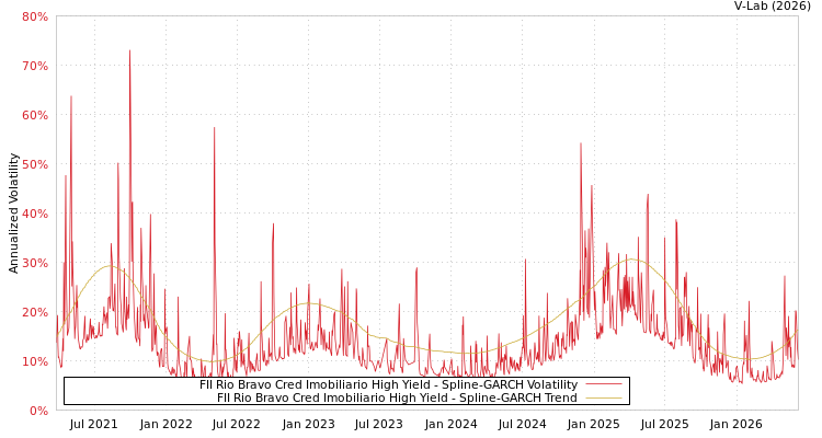 graph of FII Rio Bravo Cred Imobiliario High Yield SGARCH