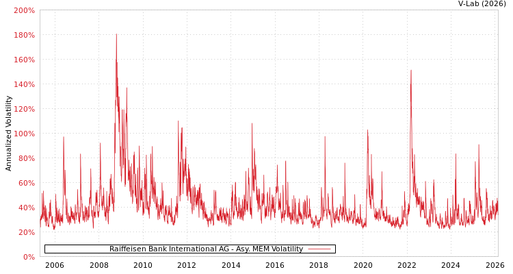 graph of Raiffeisen Bank International AG AMEM