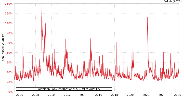 graph of Raiffeisen Bank International AG MEM