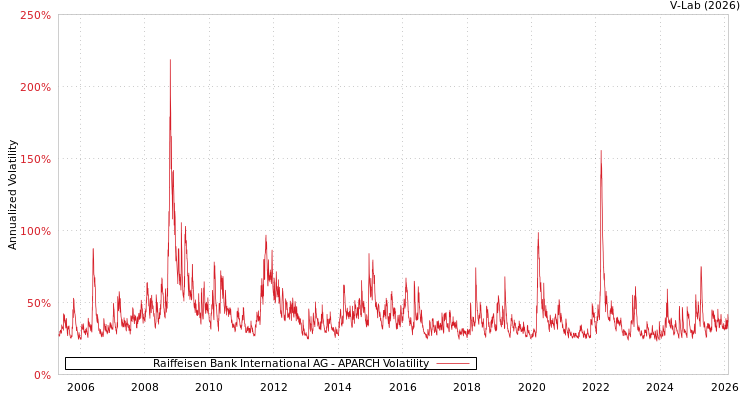 graph of Raiffeisen Bank International AG APARCH