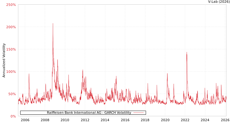 graph of Raiffeisen Bank International AG GARCH