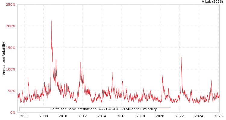 graph of Raiffeisen Bank International AG GAS-GARCH-T