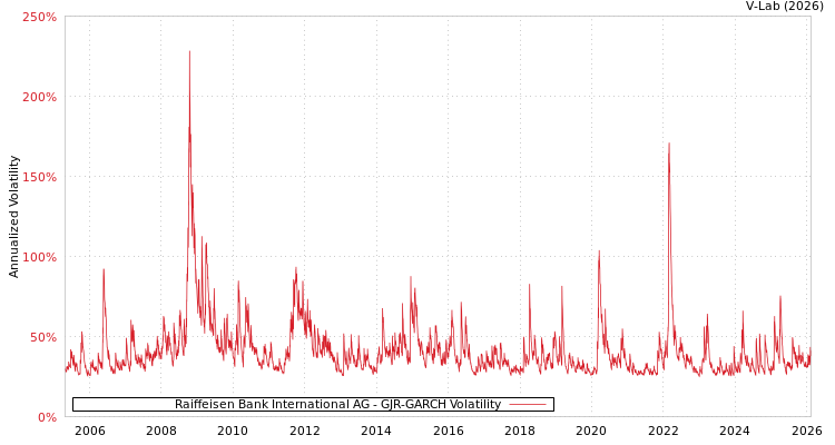 graph of Raiffeisen Bank International AG GJR-GARCH
