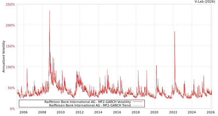 graph of Raiffeisen Bank International AG MF2-GARCH