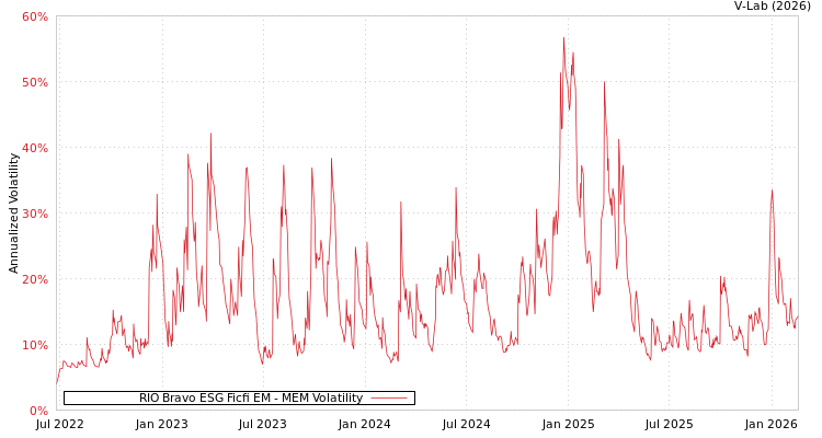 graph of RIO Bravo ESG Ficfi EM MEM