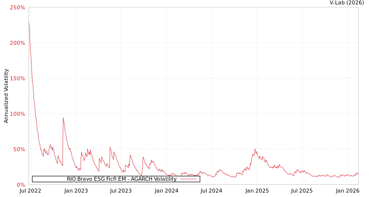 graph of RIO Bravo ESG Ficfi EM AGARCH