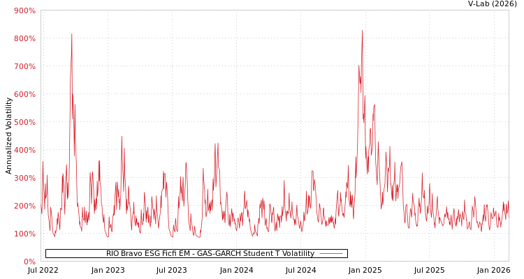 graph of RIO Bravo ESG Ficfi EM GAS-GARCH-T