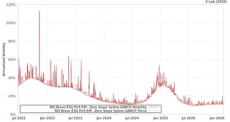 graph of RIO Bravo ESG Ficfi EM S0GARCH