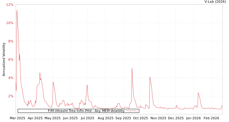 graph of F/M Ultrasht Trea Infln-Prtd AMEM