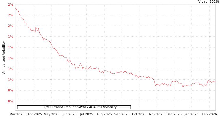 graph of F/M Ultrasht Trea Infln-Prtd AGARCH
