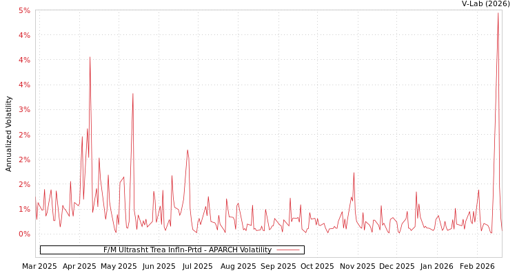 graph of F/M Ultrasht Trea Infln-Prtd APARCH