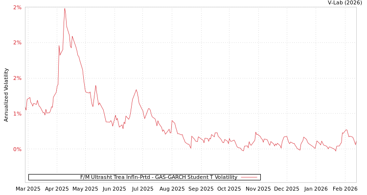 graph of F/M Ultrasht Trea Infln-Prtd GAS-GARCH-T